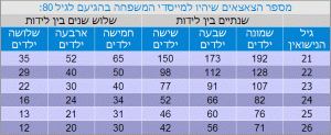 טבלה על גידול המשפחה לפי גיל הנישואין הממוצע ומספר הילדים