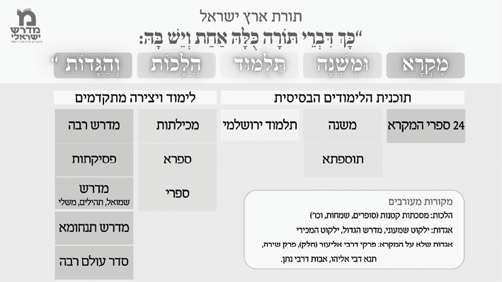 תרשים 'תורת ארץ ישראל' של מדרש ישראלי, המציג מבנה לימודי והיררכי. התרשים מחולק לחמשת עמודי התווך: מקרא, משנה, תלמוד, הלכות והגדות. תחת 'תוכנית הלימודים הבסיסית' מופיעים 24 ספרי המקרא, משנה, תוספתא ותלמוד ירושלמי. תחת 'לימוד ויצירה מתקדמים' מופיעים מדרשי הלכה (מכילתות, ספרא, ספרי) ומדרשי אגדה (מדרש רבה, פסיקתות, מדרש שמואל, תהילים ומשלי, מדרש תנחומא, וסדר עולם רבה). בפינה מופיעה רשימת מקורות מעורבים של הלכות ואגדות.